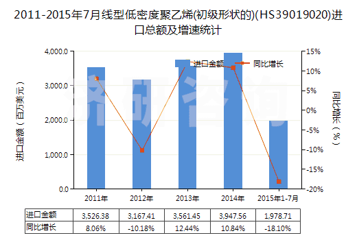 2011-2015年7月線型低密度聚乙烯(初級(jí)形狀的)(HS39019020)進(jìn)口總額及增速統(tǒng)計(jì)